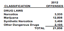Marijuana Arrests Statistics From Oregon State Police